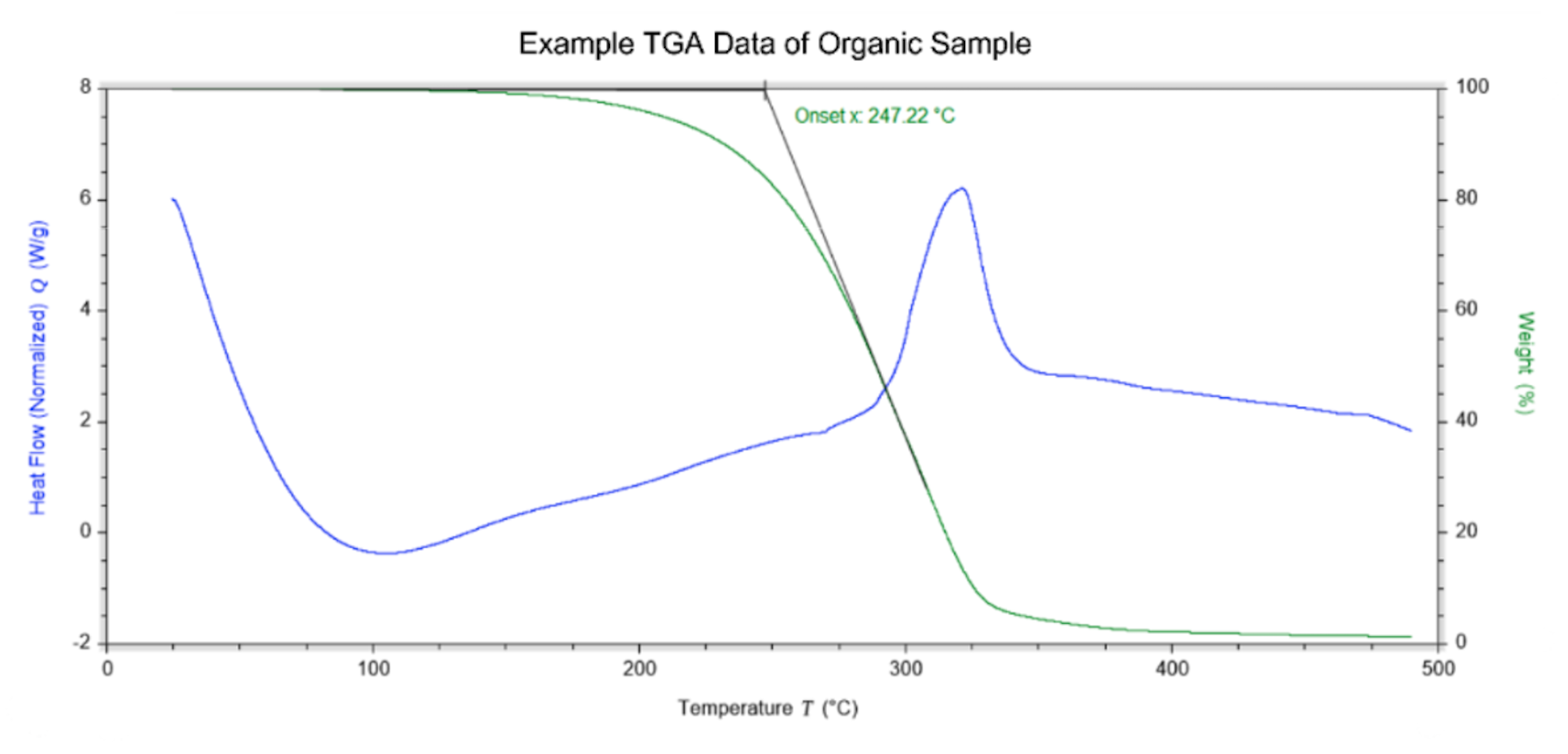 Thermogravimetric analysis dataset example of an organic sample heated to 500C in air